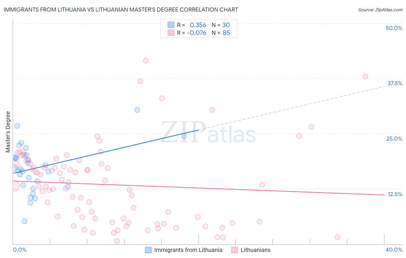 Immigrants from Lithuania vs Lithuanian Master's Degree