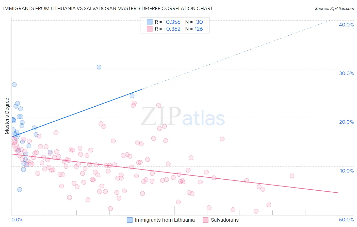 Immigrants from Lithuania vs Salvadoran Master's Degree