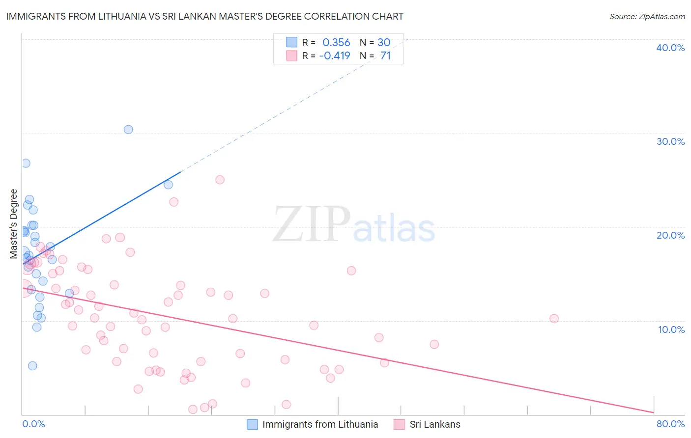 Immigrants from Lithuania vs Sri Lankan Master's Degree