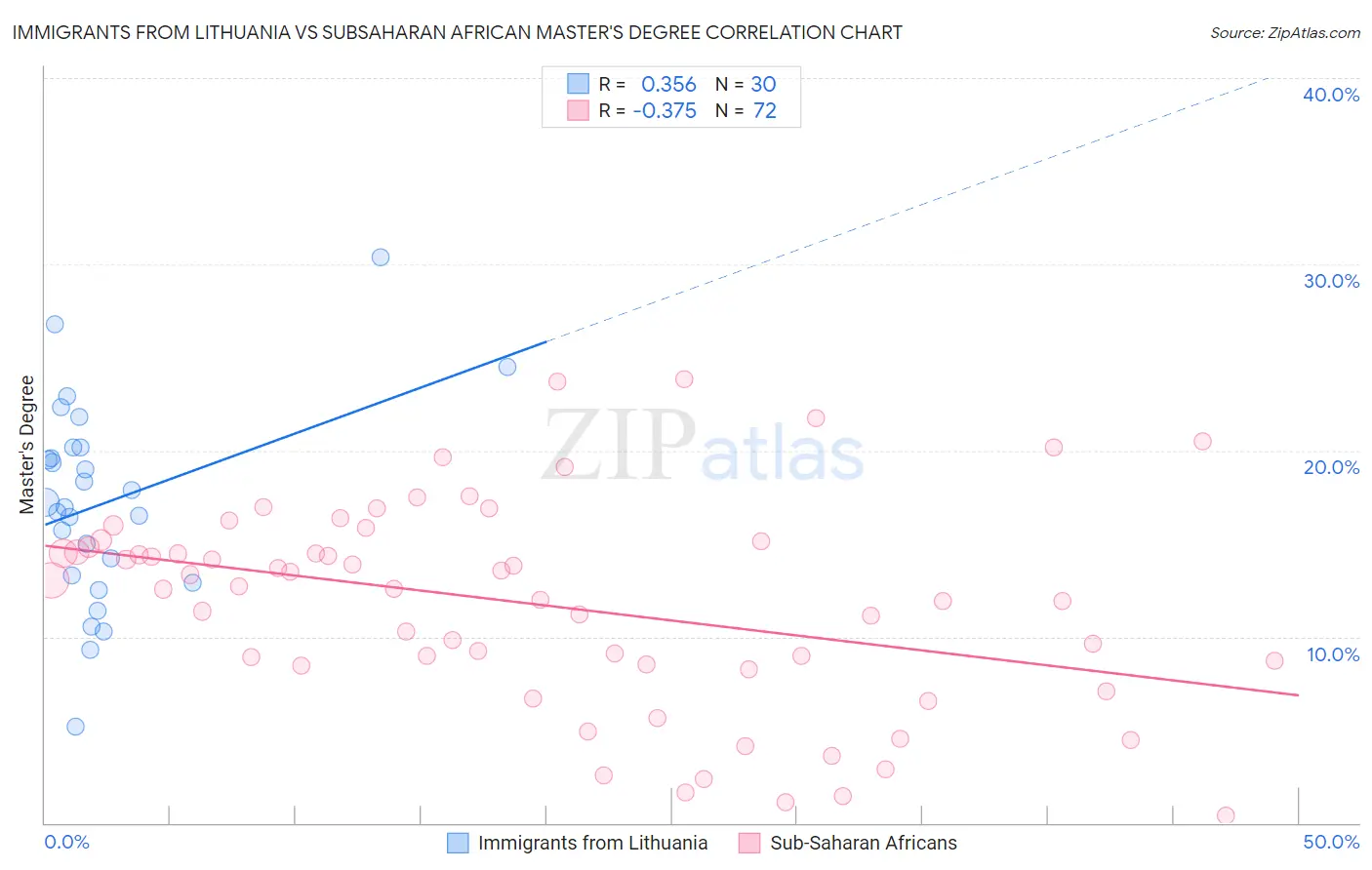 Immigrants from Lithuania vs Subsaharan African Master's Degree