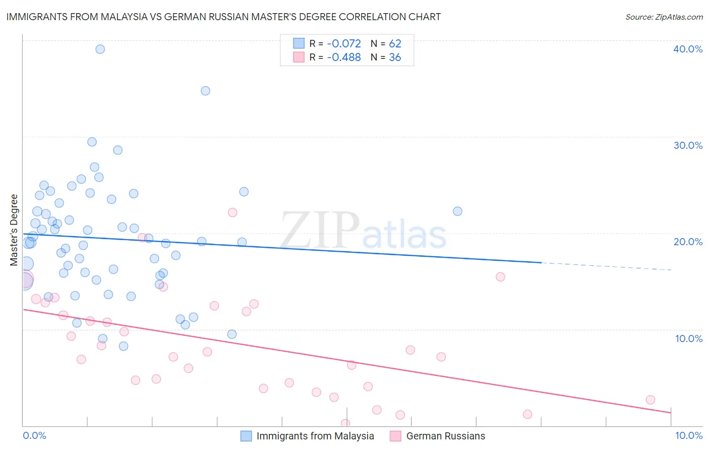 Immigrants from Malaysia vs German Russian Master's Degree