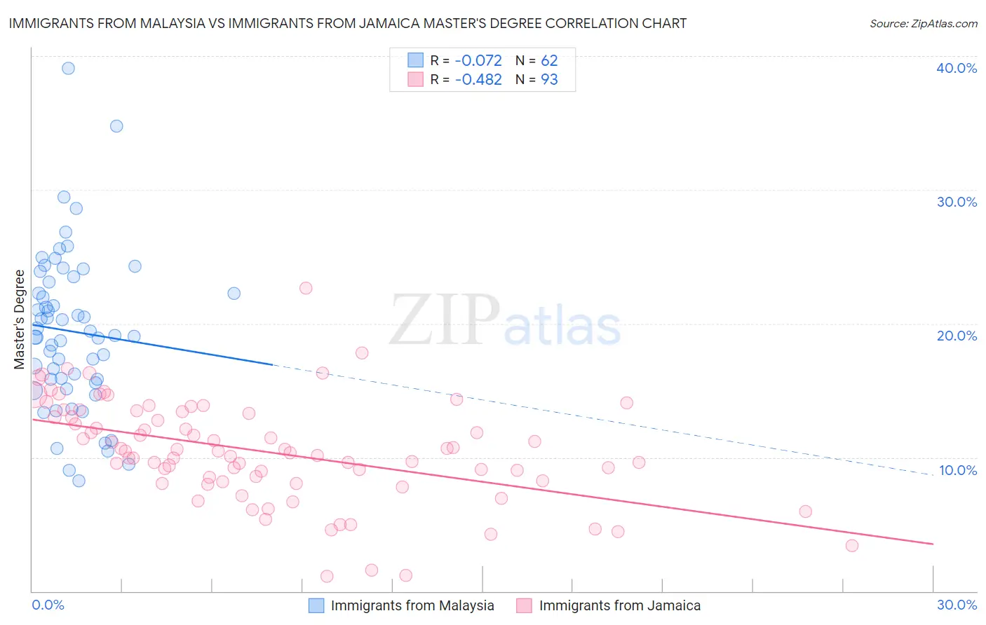 Immigrants from Malaysia vs Immigrants from Jamaica Master's Degree