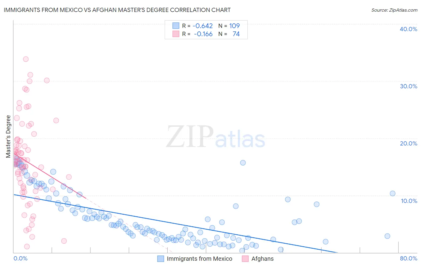 Immigrants from Mexico vs Afghan Master's Degree