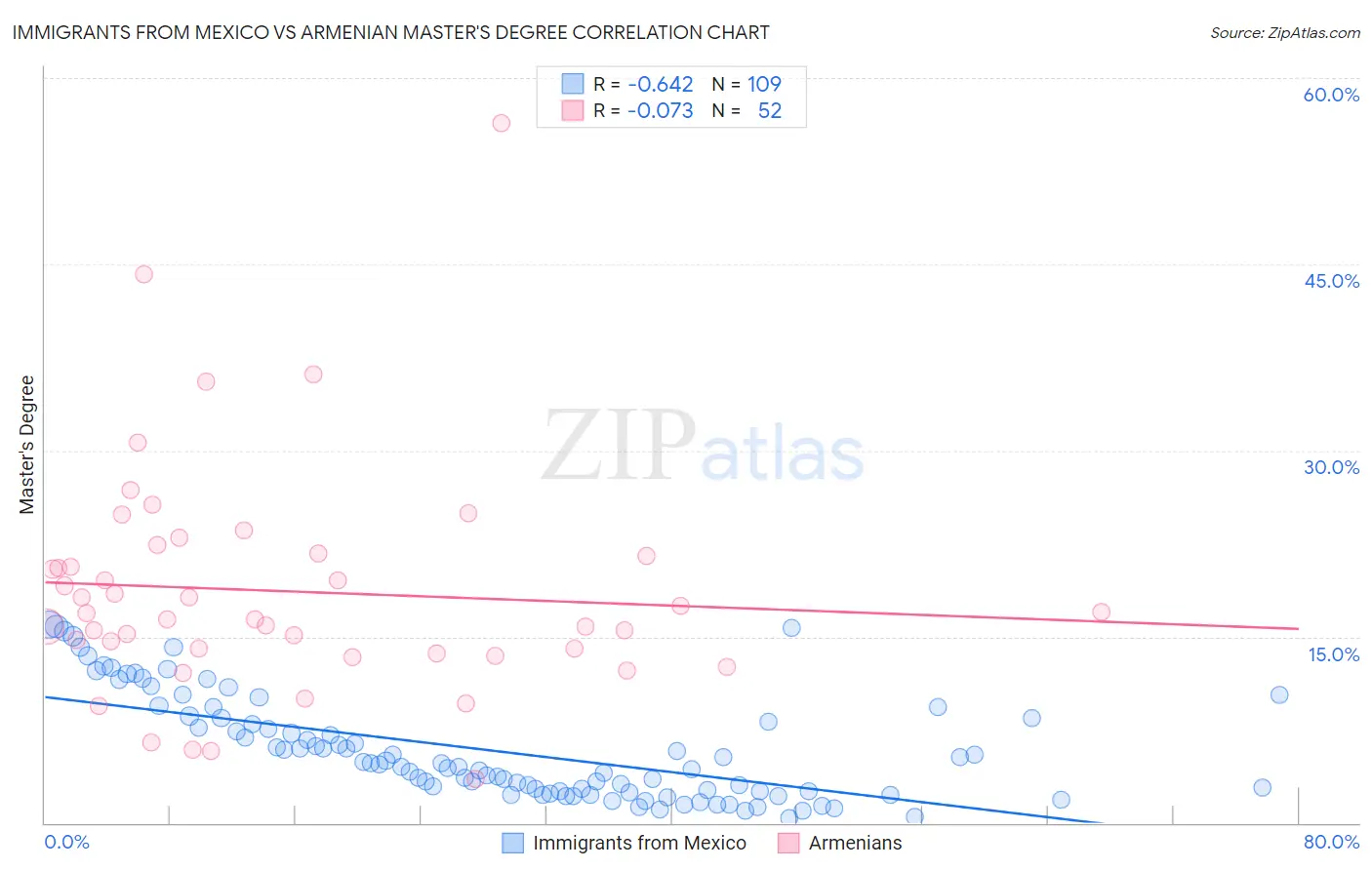 Immigrants from Mexico vs Armenian Master's Degree