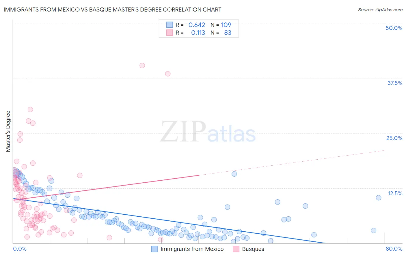 Immigrants from Mexico vs Basque Master's Degree