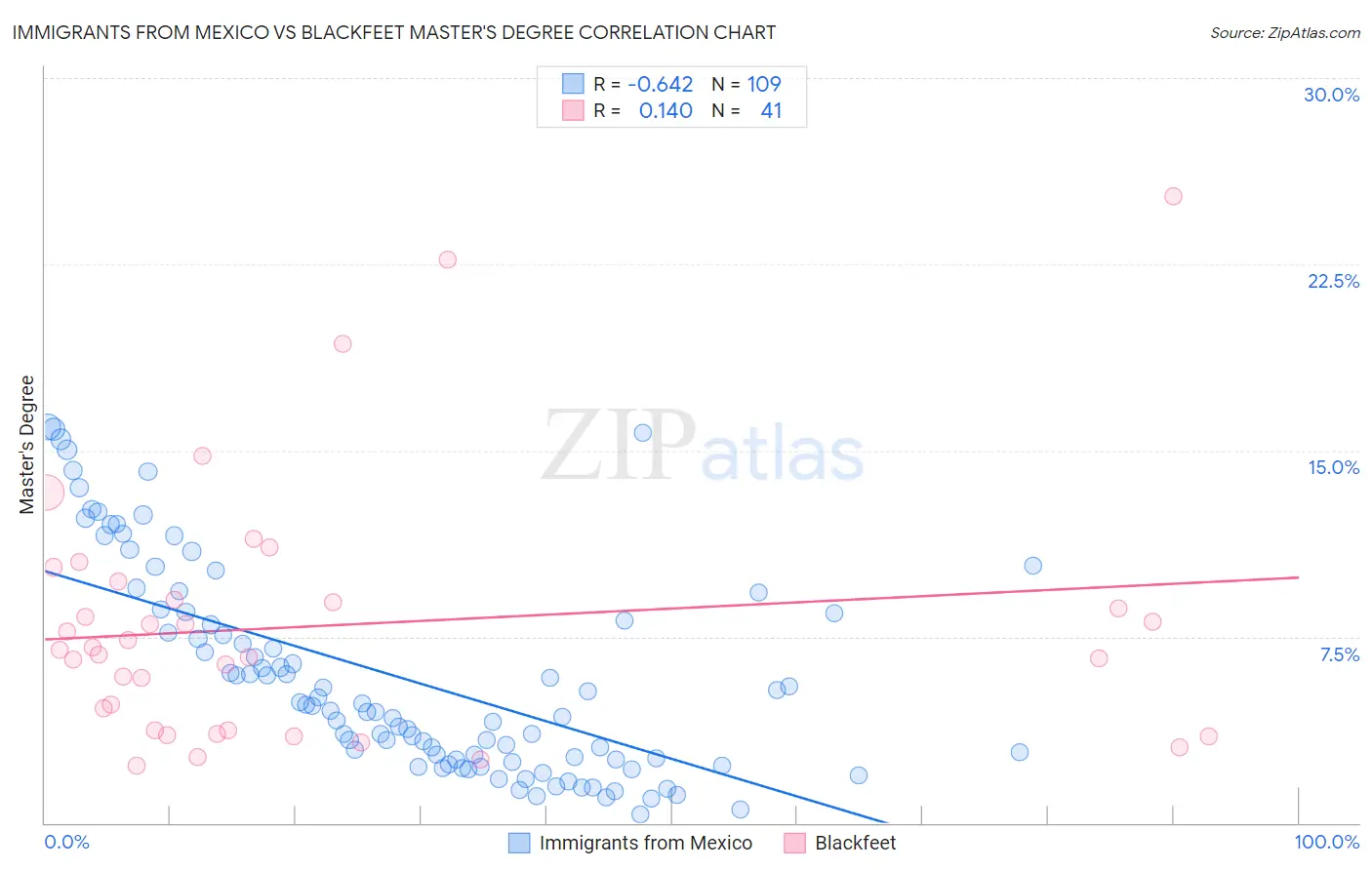 Immigrants from Mexico vs Blackfeet Master's Degree