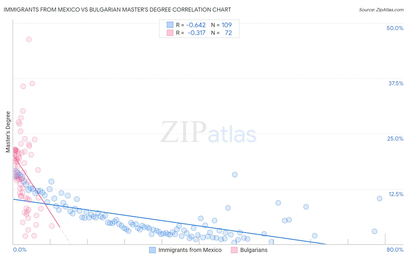 Immigrants from Mexico vs Bulgarian Master's Degree