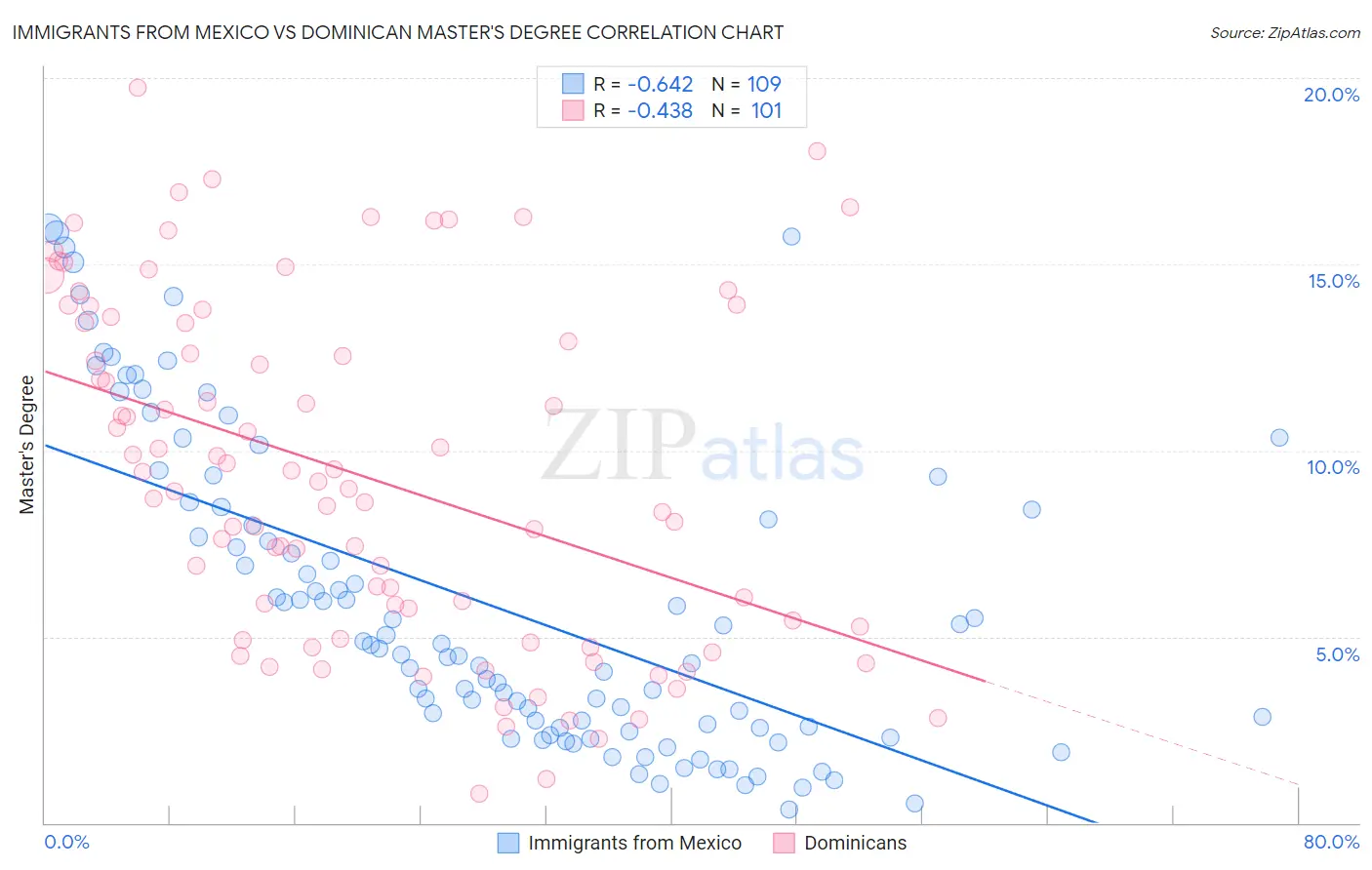 Immigrants from Mexico vs Dominican Master's Degree