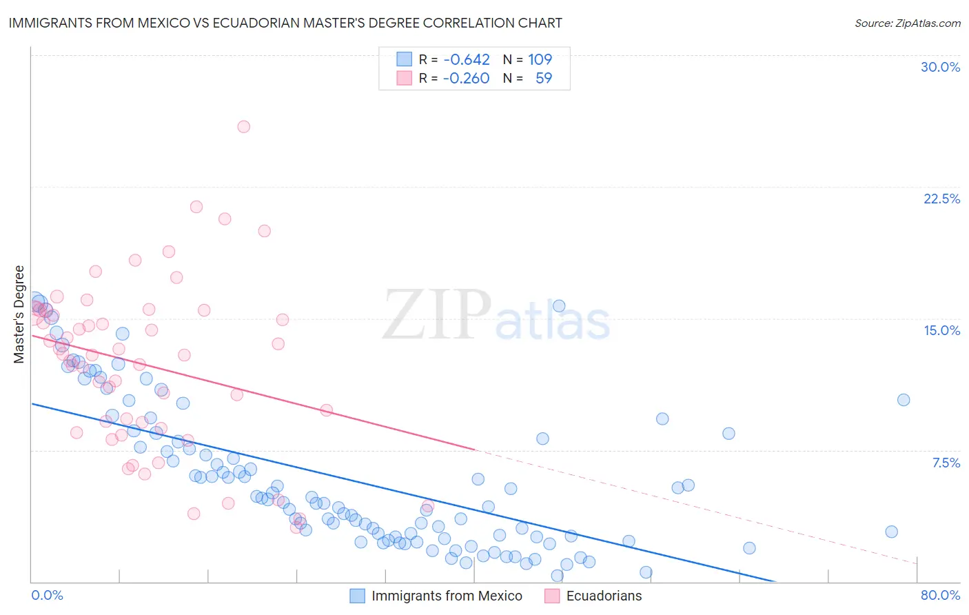 Immigrants from Mexico vs Ecuadorian Master's Degree