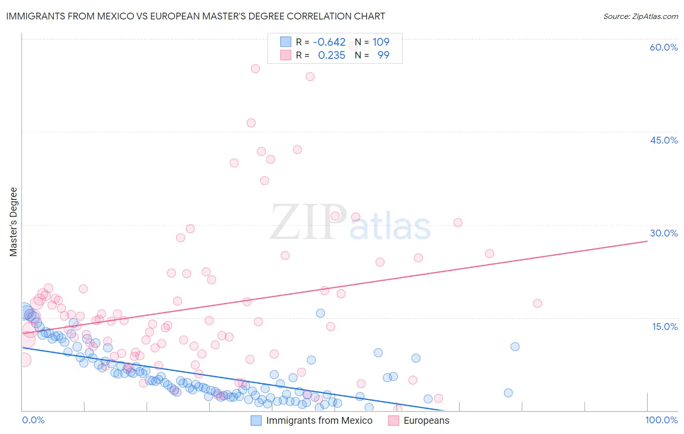 Immigrants from Mexico vs European Master's Degree