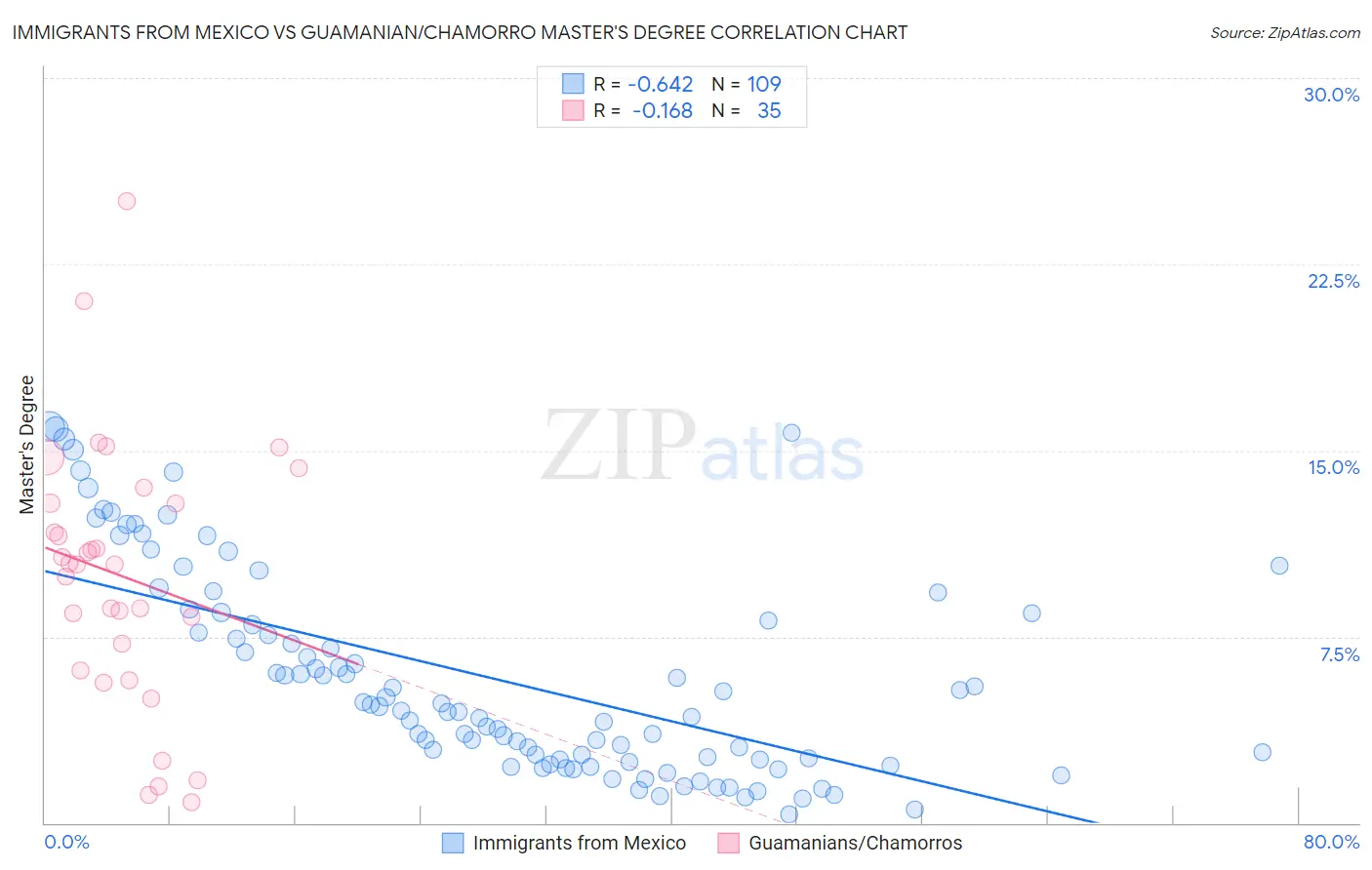 Immigrants from Mexico vs Guamanian/Chamorro Master's Degree