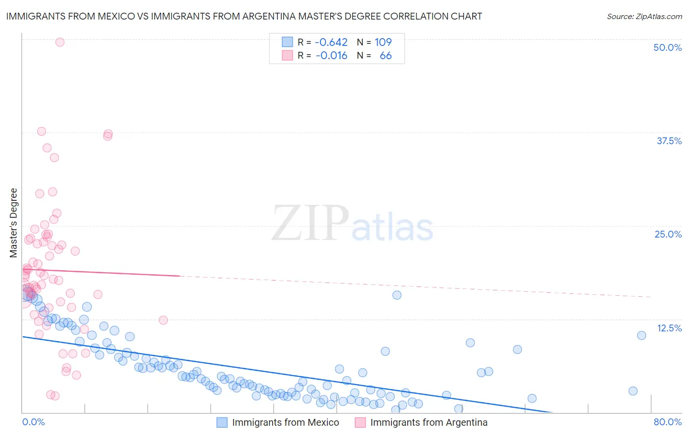 Immigrants from Mexico vs Immigrants from Argentina Master's Degree