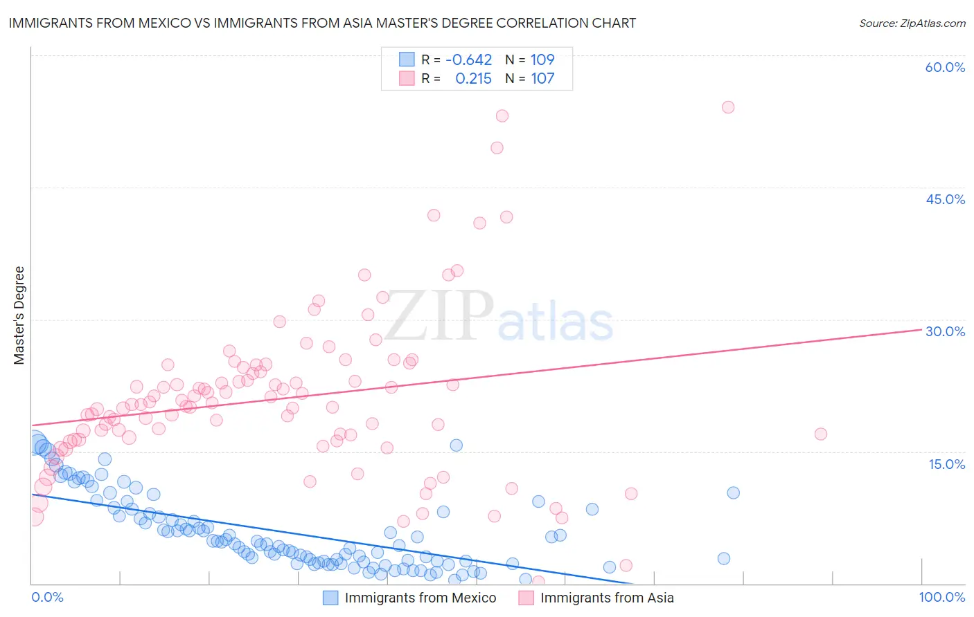 Immigrants from Mexico vs Immigrants from Asia Master's Degree