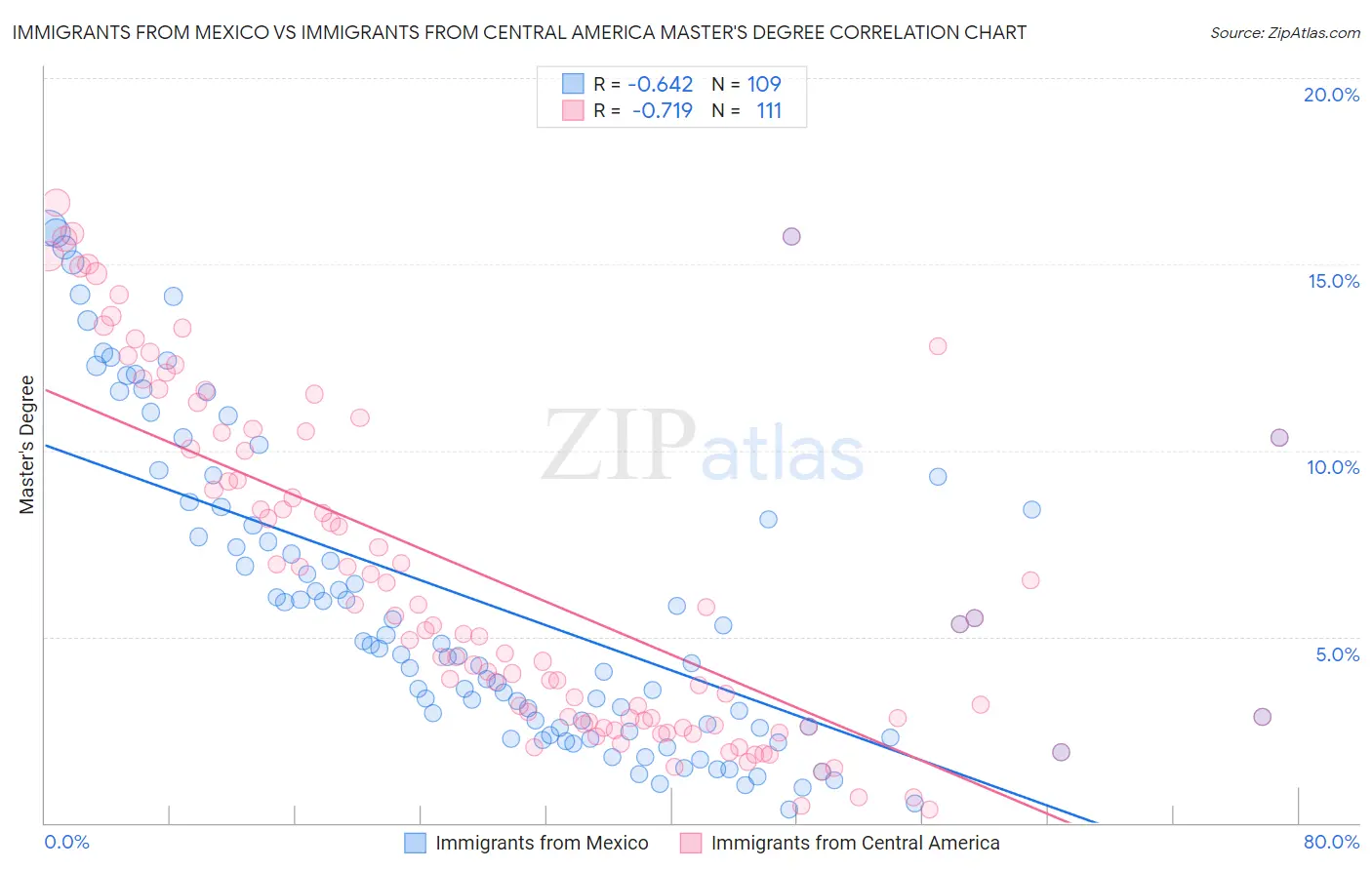 Immigrants from Mexico vs Immigrants from Central America Master's Degree