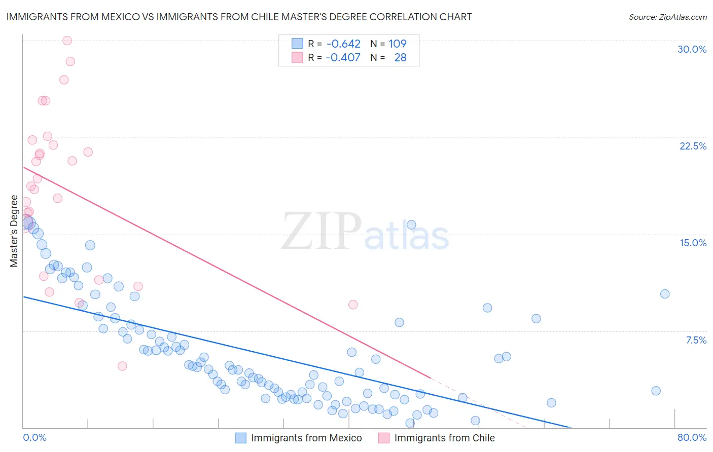 Immigrants from Mexico vs Immigrants from Chile Master's Degree