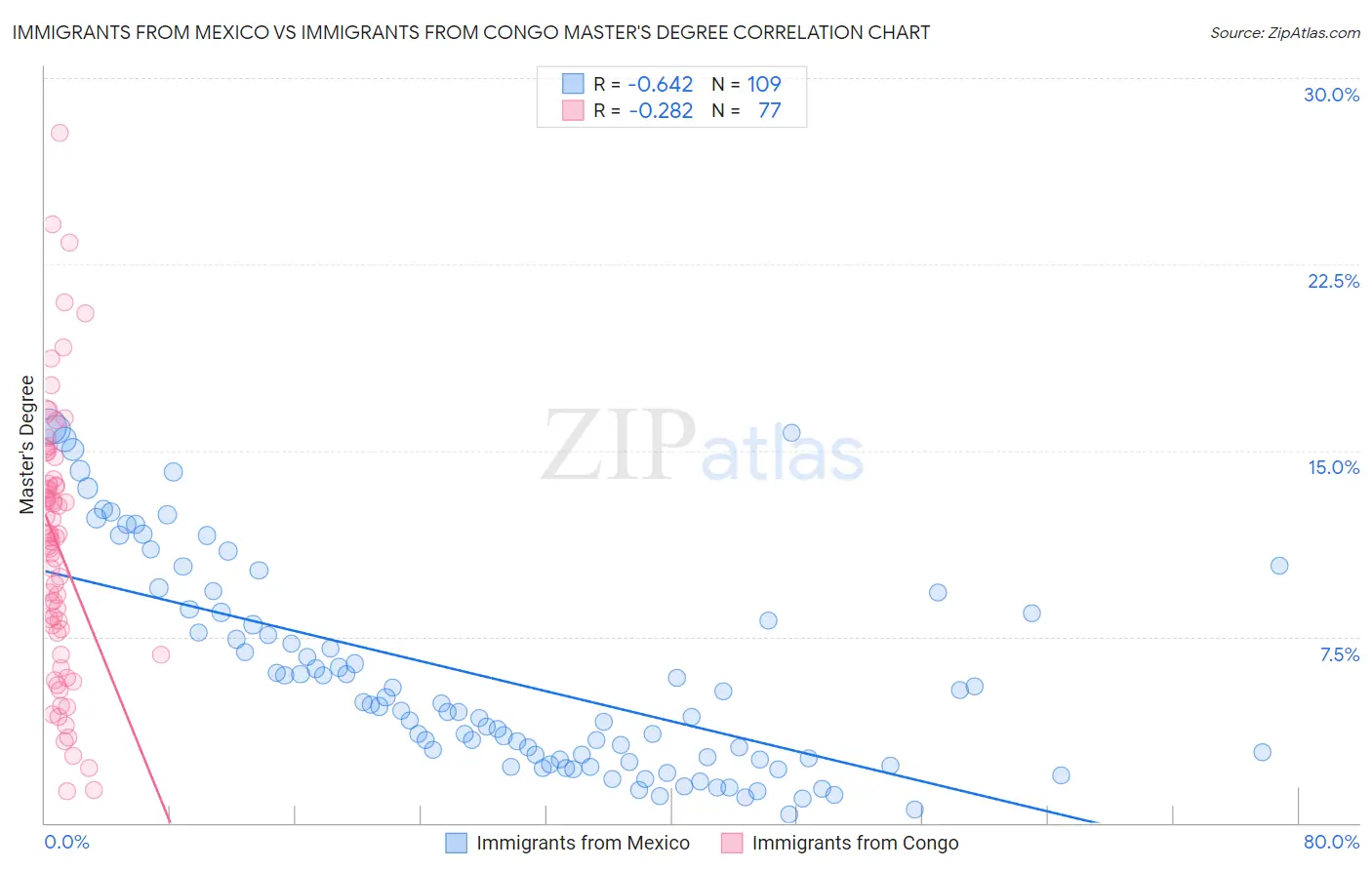 Immigrants from Mexico vs Immigrants from Congo Master's Degree