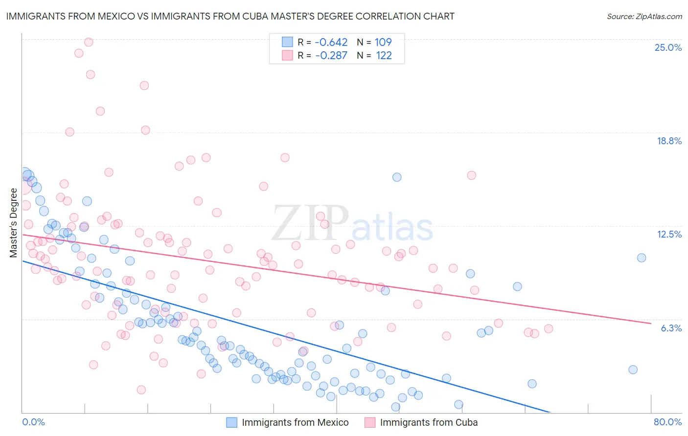 Immigrants from Mexico vs Immigrants from Cuba Master's Degree