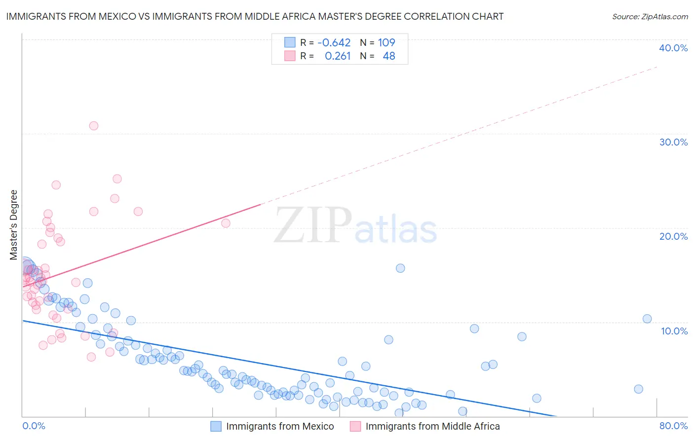 Immigrants from Mexico vs Immigrants from Middle Africa Master's Degree