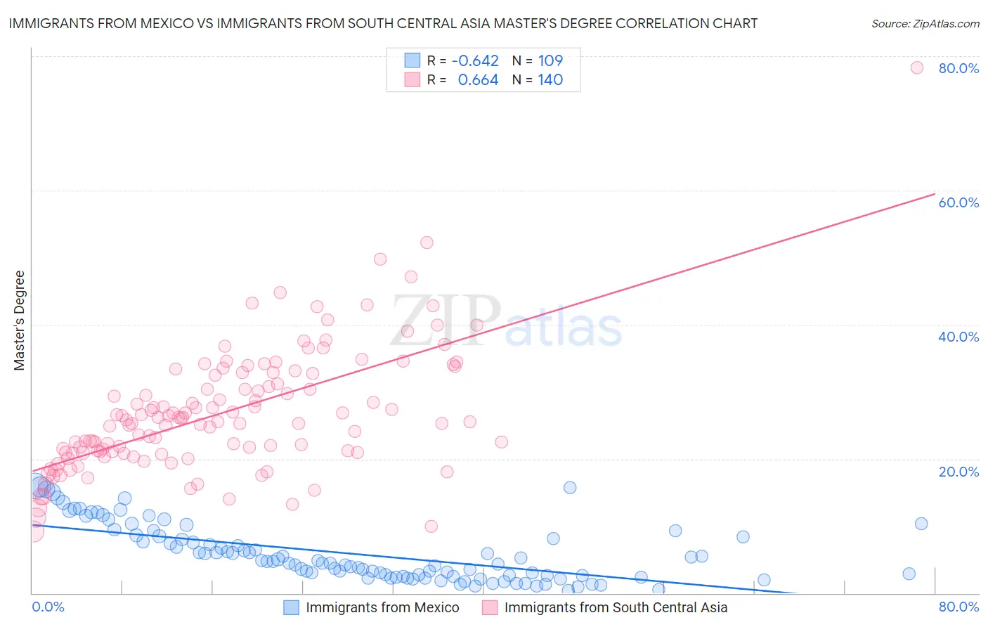 Immigrants from Mexico vs Immigrants from South Central Asia Master's Degree