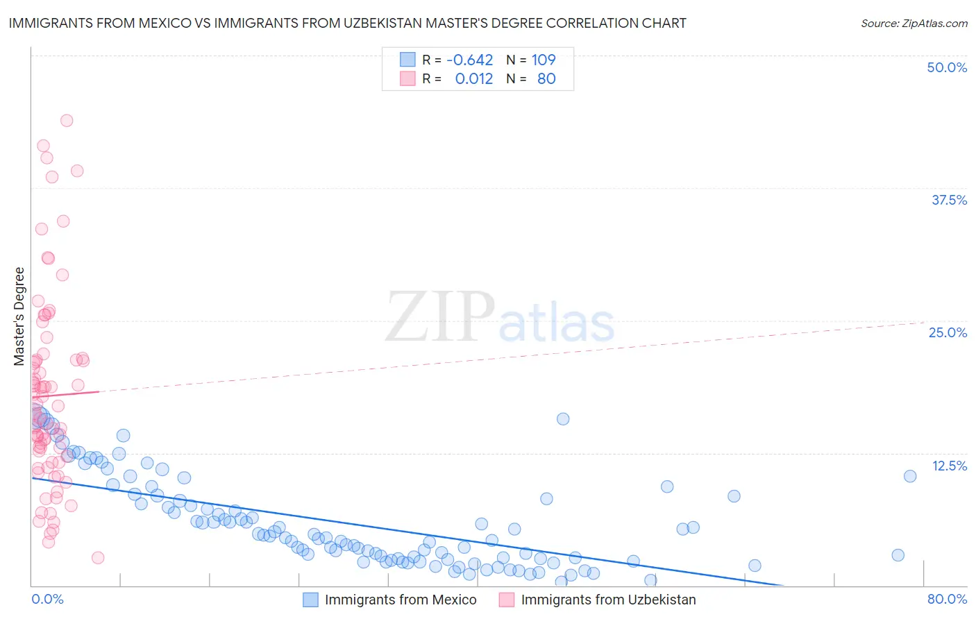 Immigrants from Mexico vs Immigrants from Uzbekistan Master's Degree
