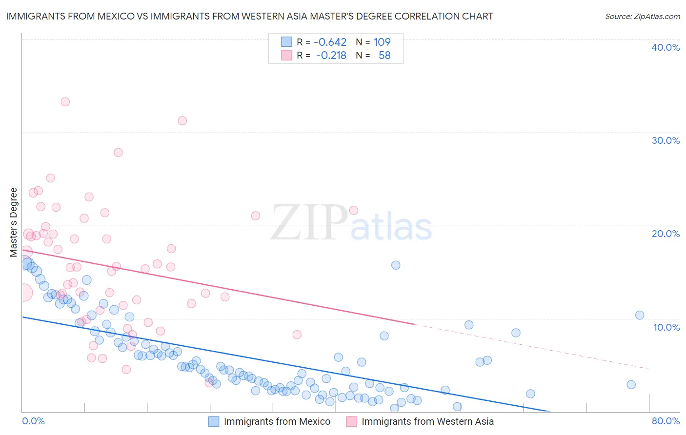 Immigrants from Mexico vs Immigrants from Western Asia Master's Degree