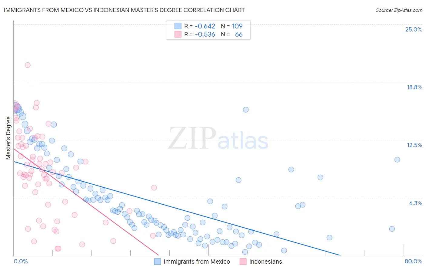 Immigrants from Mexico vs Indonesian Master's Degree