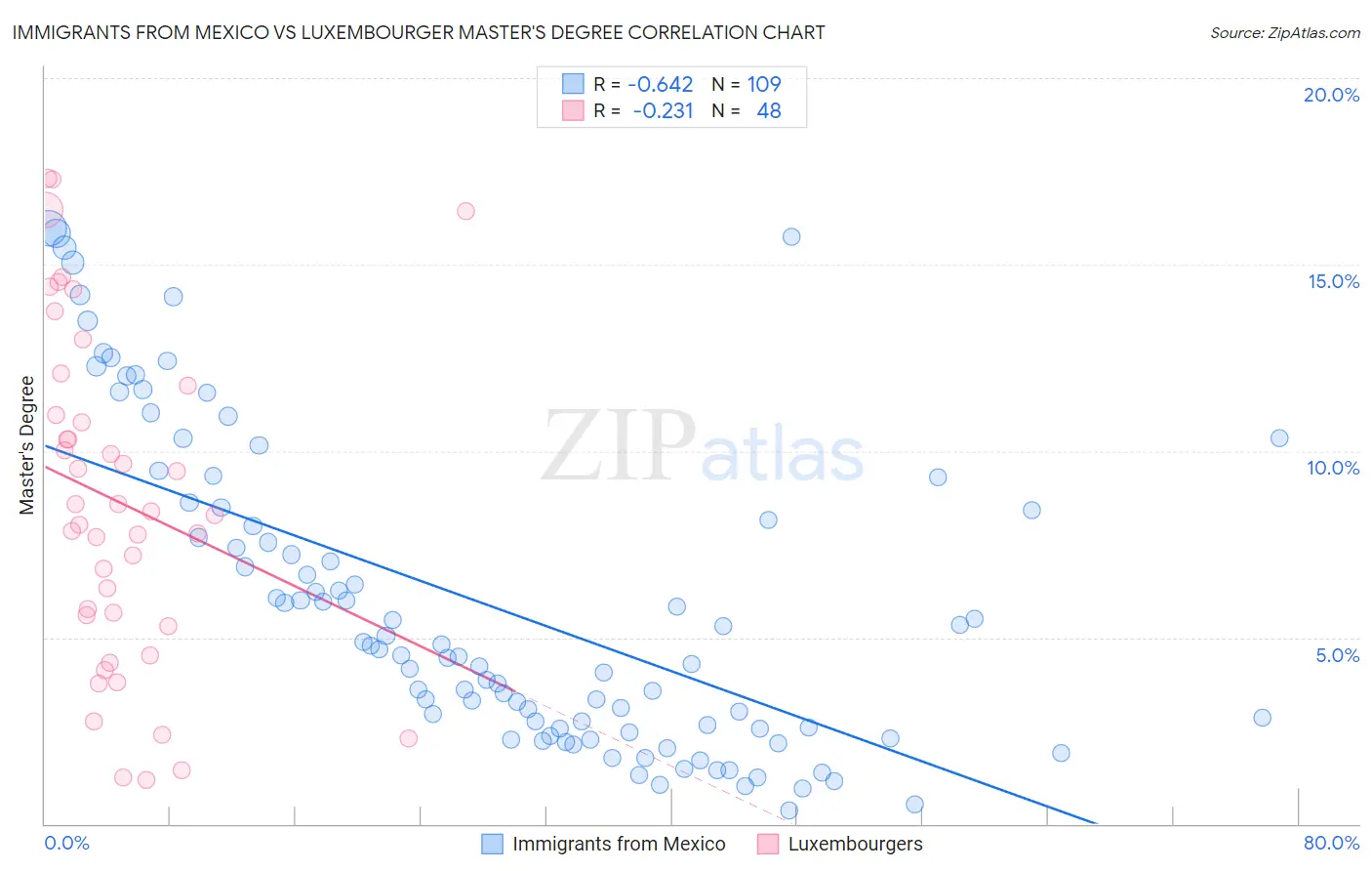 Immigrants from Mexico vs Luxembourger Master's Degree