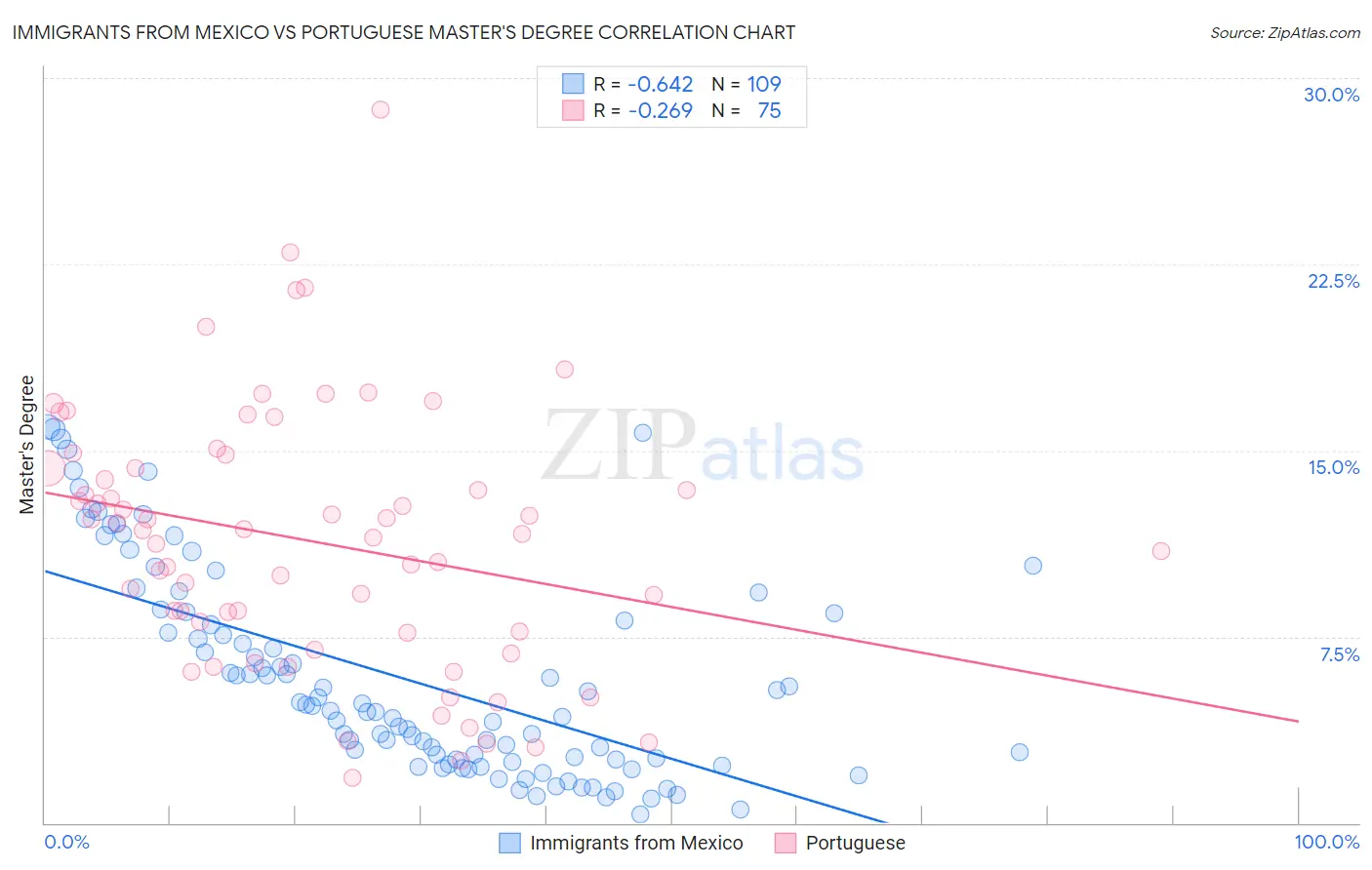 Immigrants from Mexico vs Portuguese Master's Degree