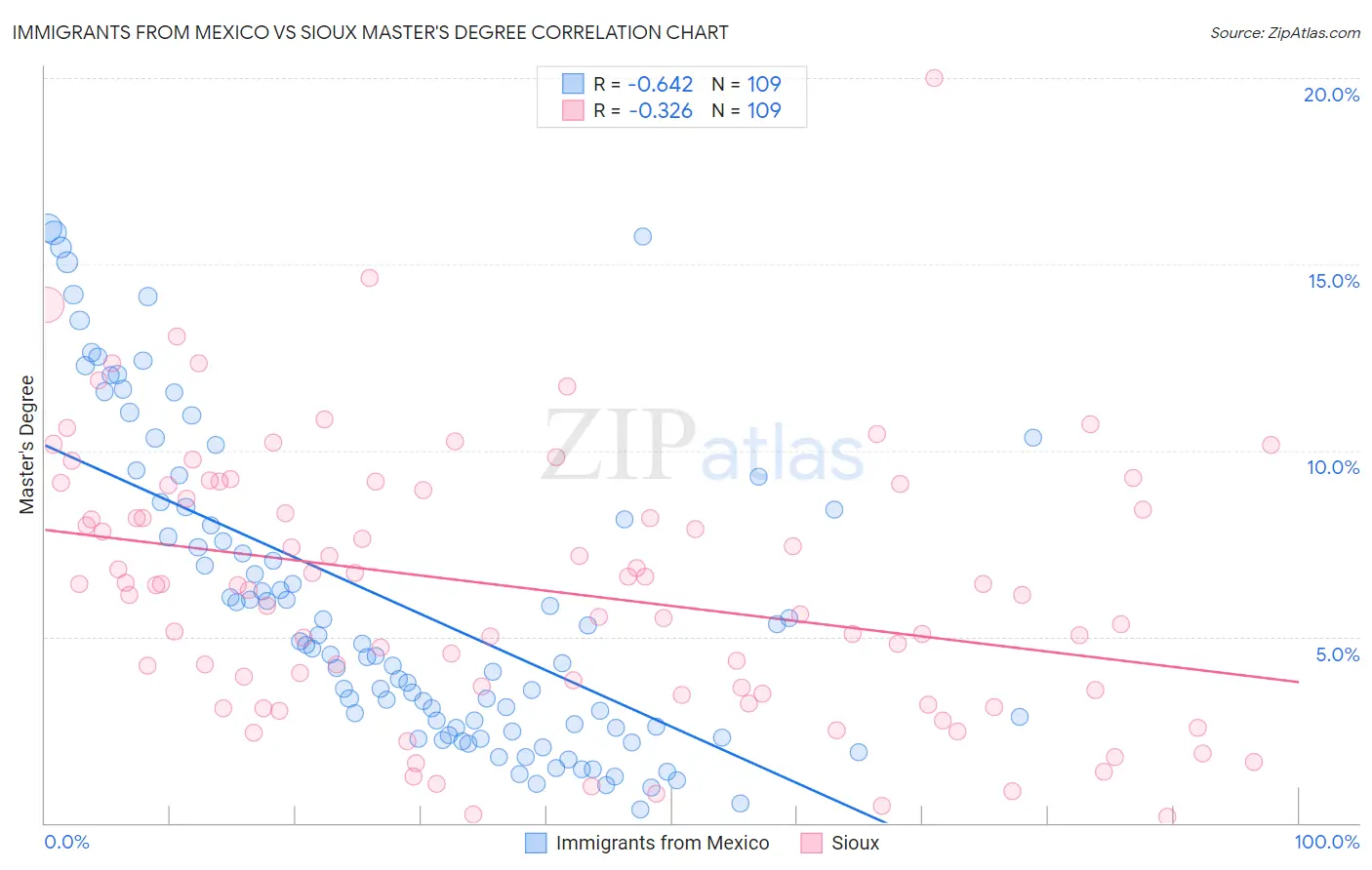 Immigrants from Mexico vs Sioux Master's Degree