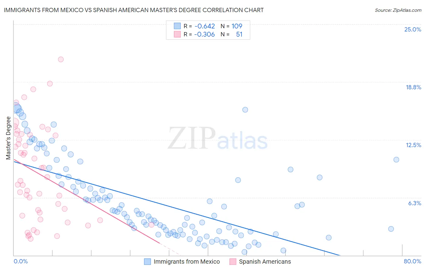 Immigrants from Mexico vs Spanish American Master's Degree