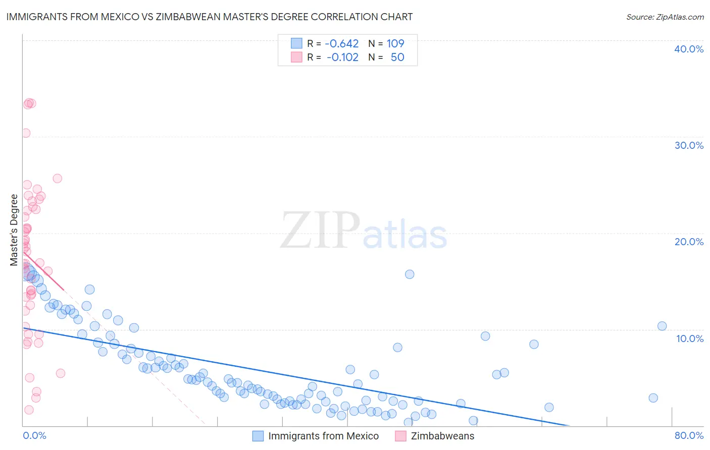 Immigrants from Mexico vs Zimbabwean Master's Degree