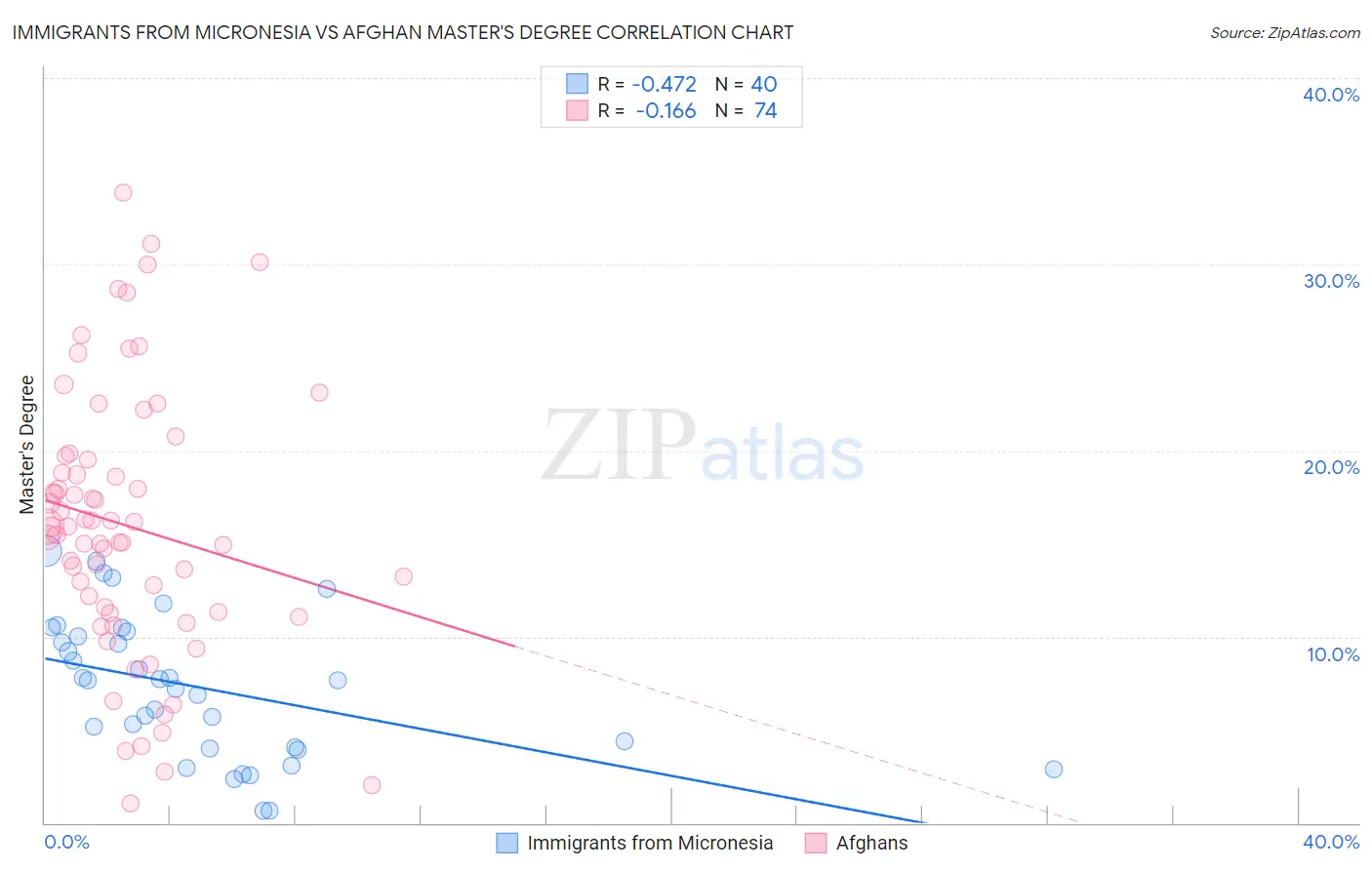 Immigrants from Micronesia vs Afghan Master's Degree