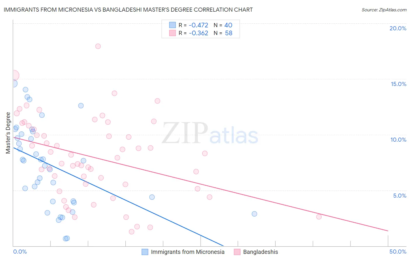 Immigrants from Micronesia vs Bangladeshi Master's Degree