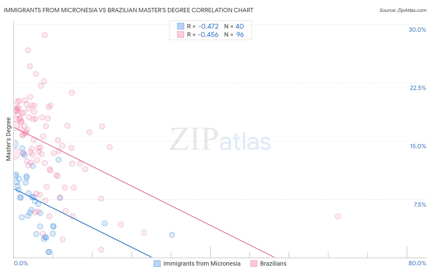 Immigrants from Micronesia vs Brazilian Master's Degree