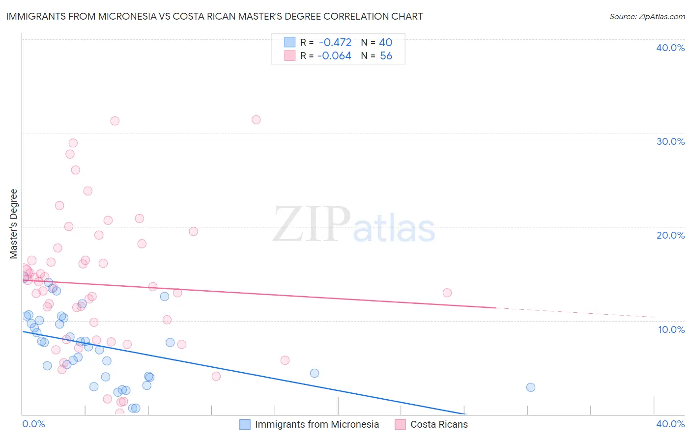 Immigrants from Micronesia vs Costa Rican Master's Degree