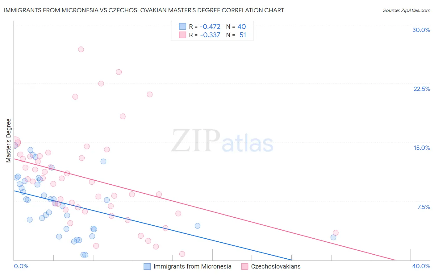 Immigrants from Micronesia vs Czechoslovakian Master's Degree