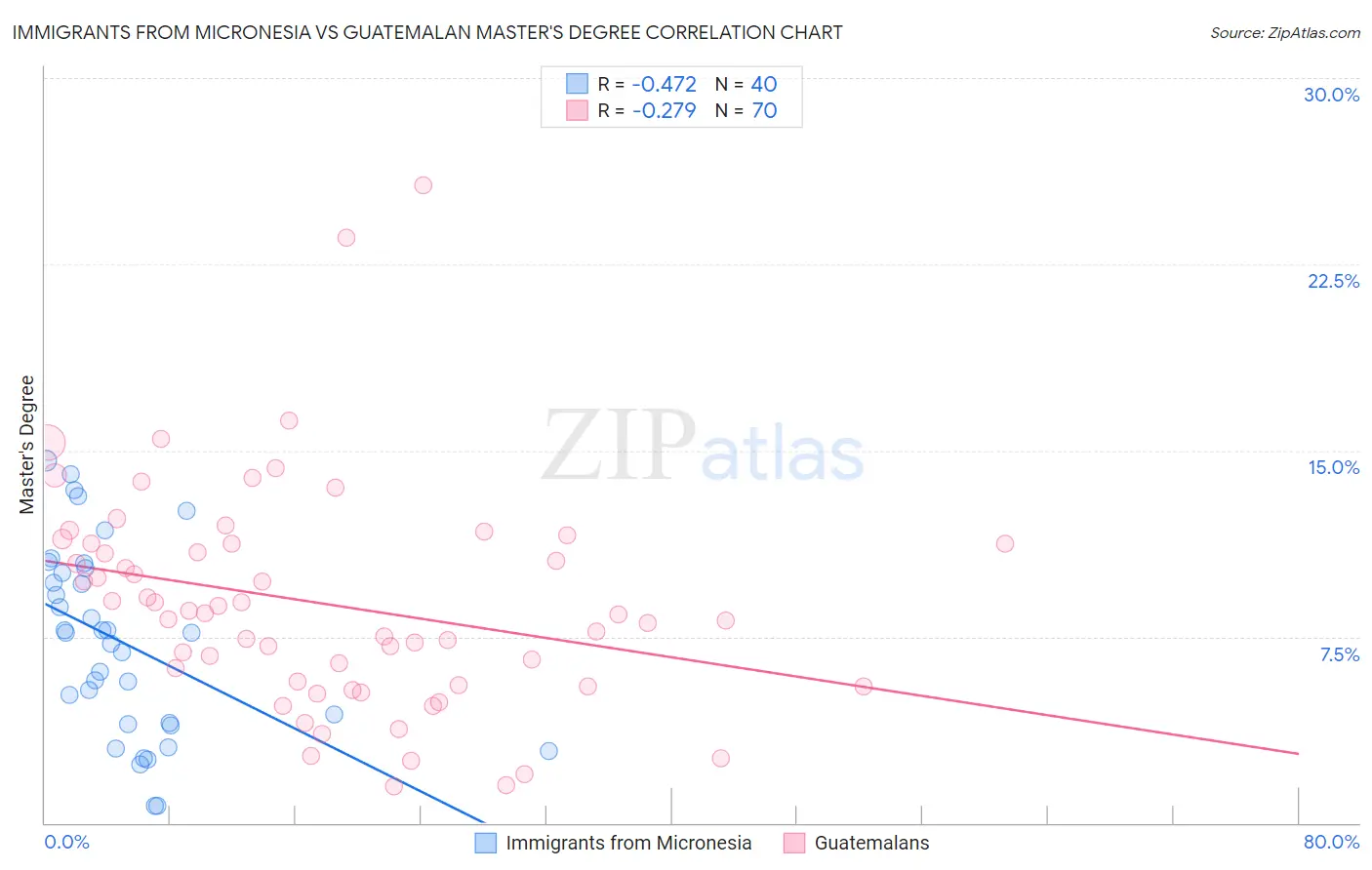 Immigrants from Micronesia vs Guatemalan Master's Degree