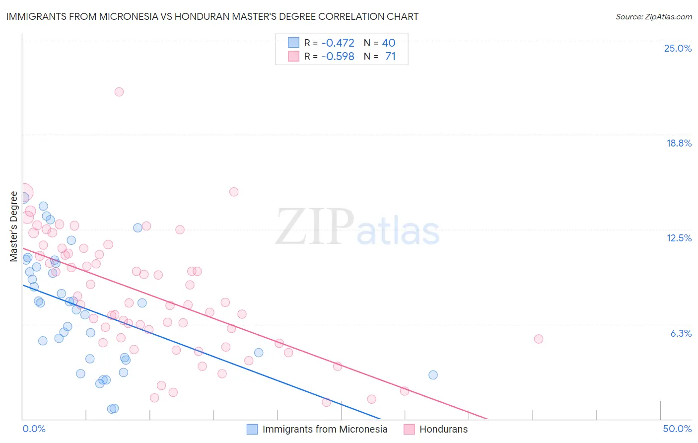 Immigrants from Micronesia vs Honduran Master's Degree