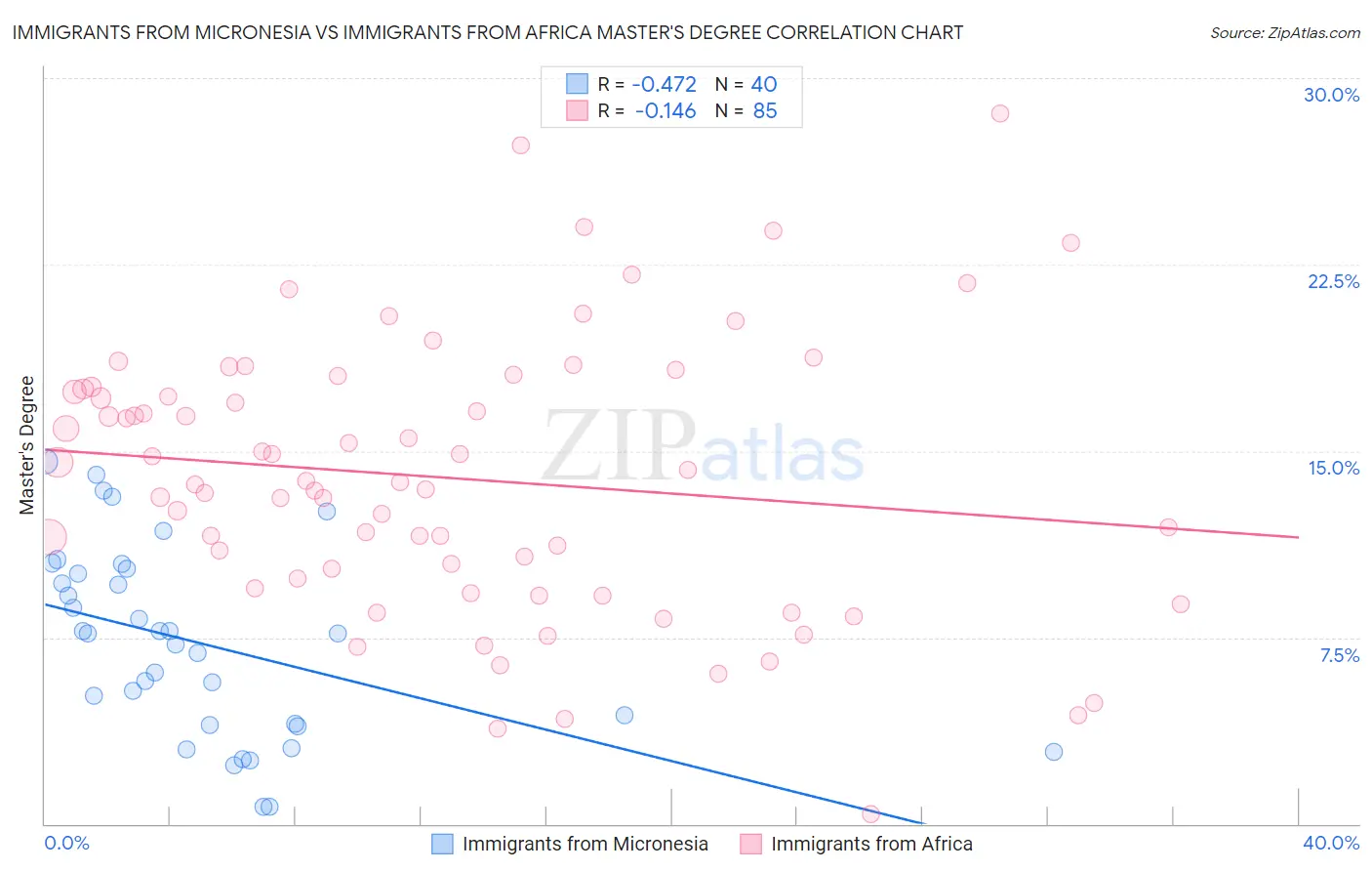 Immigrants from Micronesia vs Immigrants from Africa Master's Degree