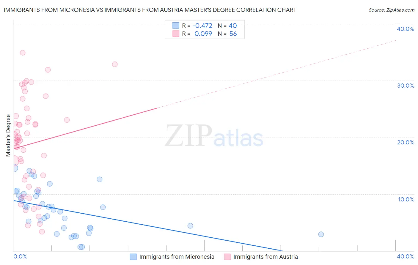 Immigrants from Micronesia vs Immigrants from Austria Master's Degree