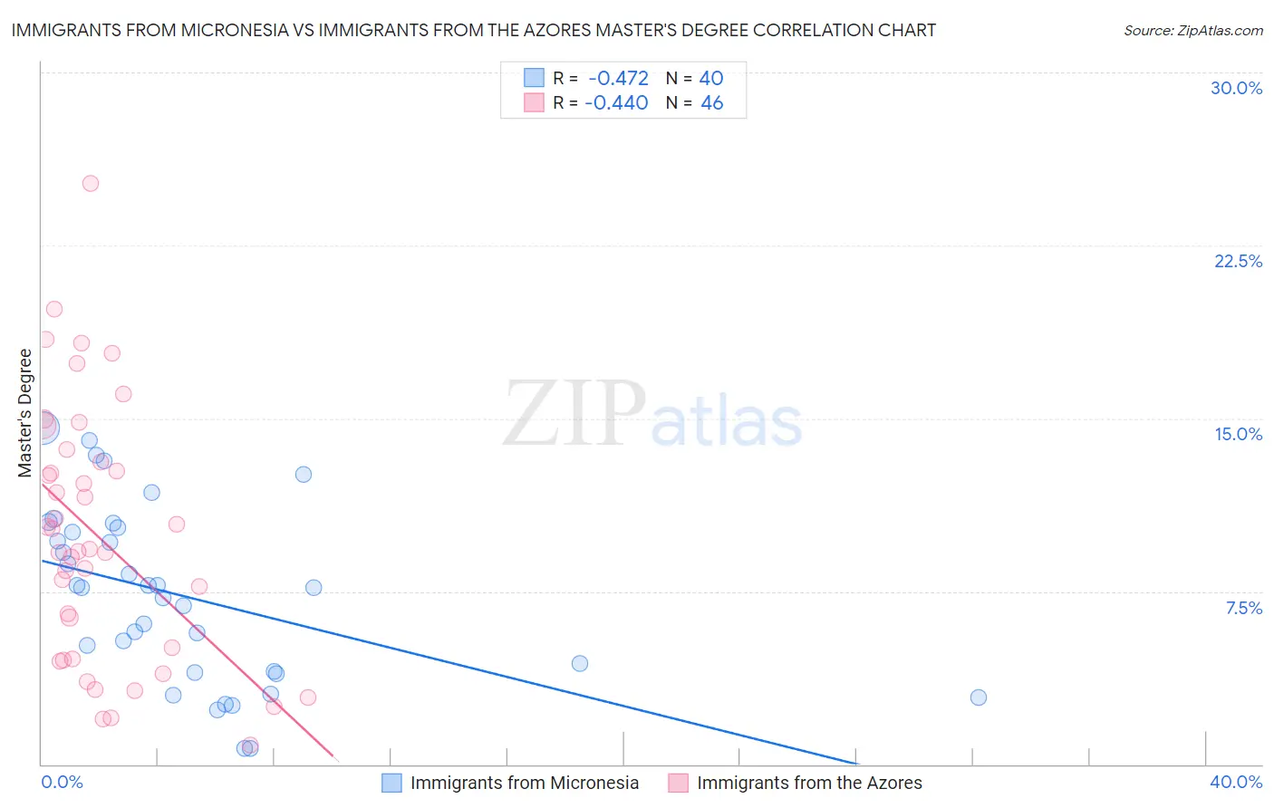 Immigrants from Micronesia vs Immigrants from the Azores Master's Degree