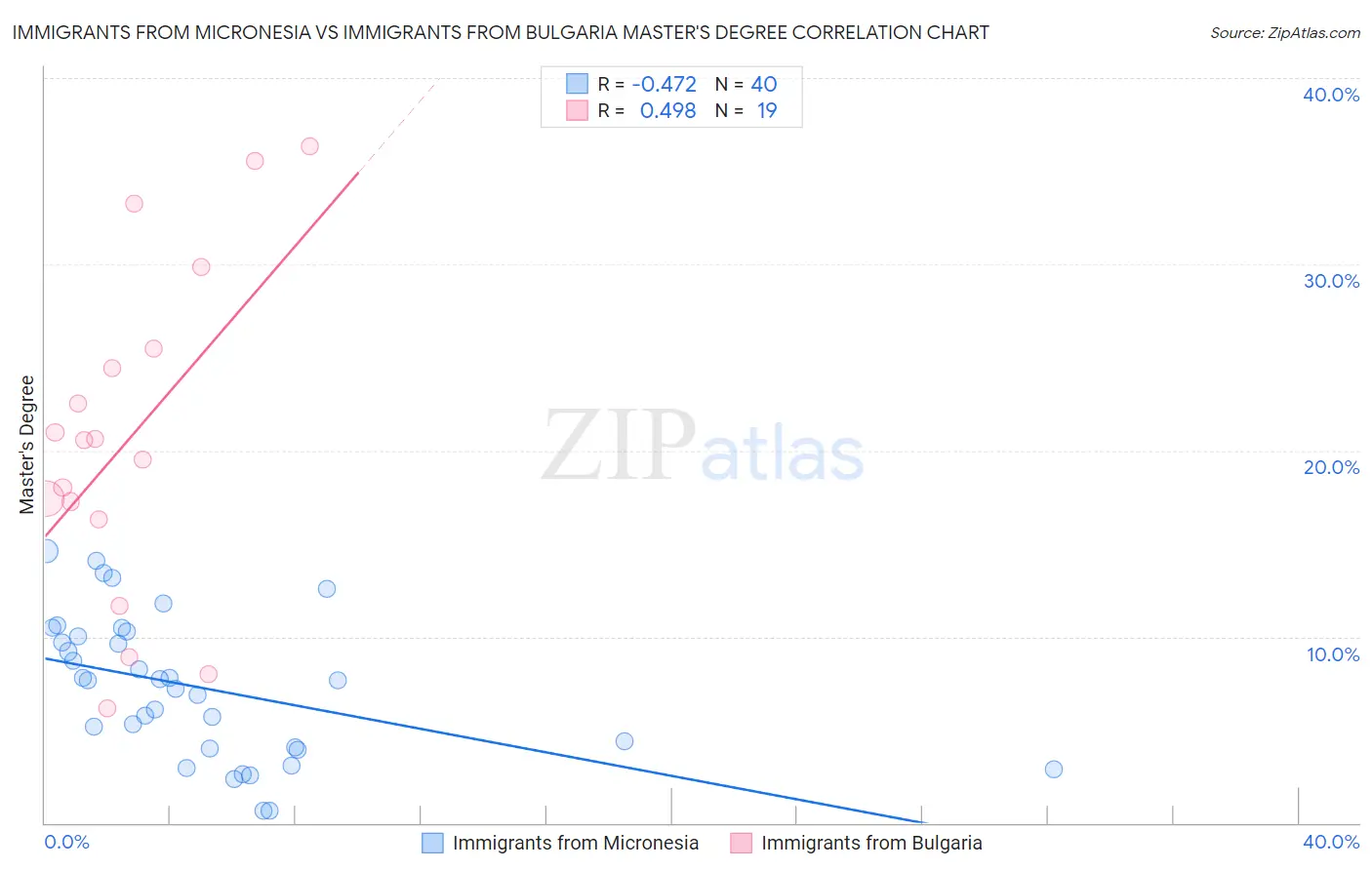 Immigrants from Micronesia vs Immigrants from Bulgaria Master's Degree