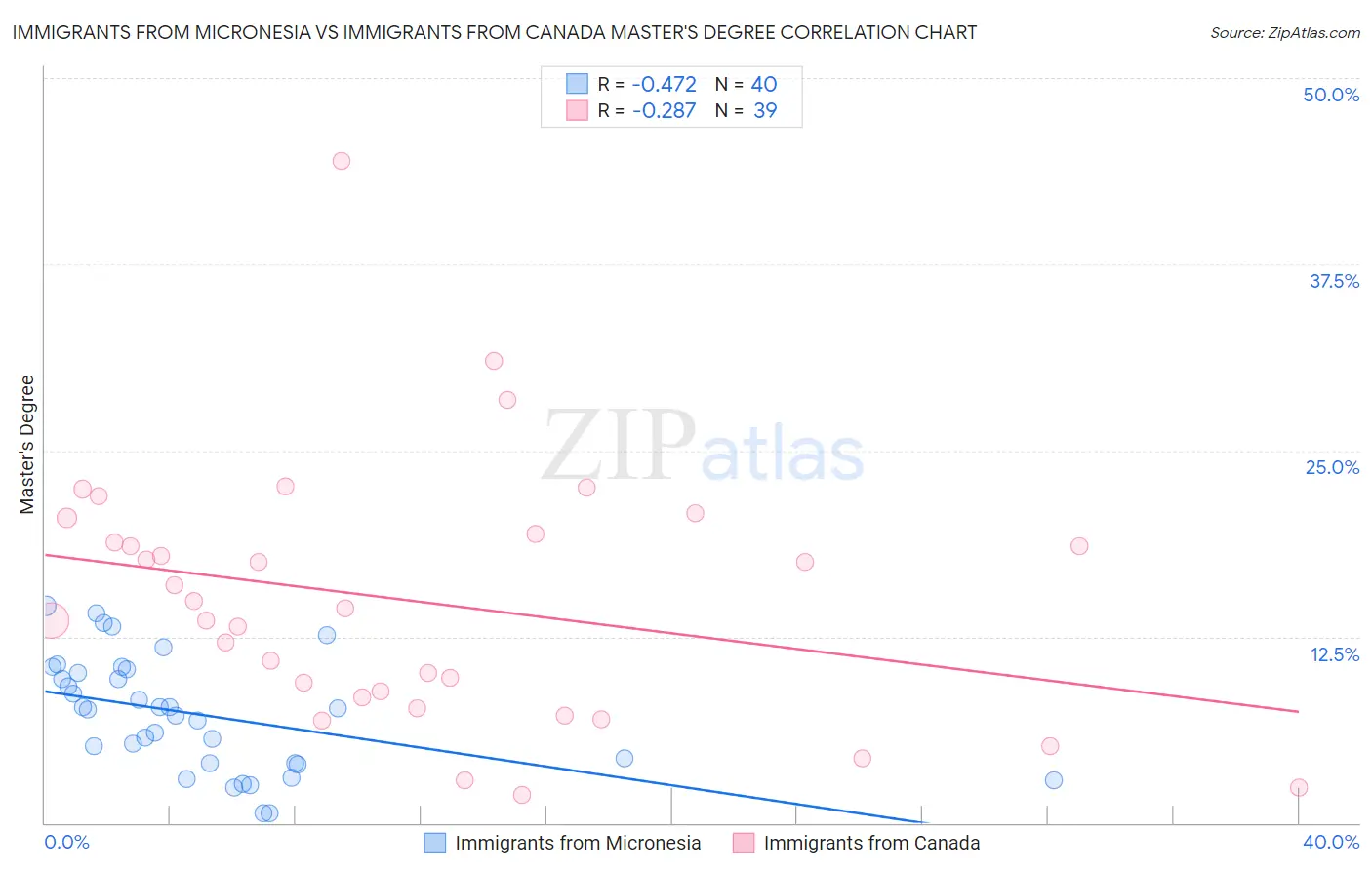 Immigrants from Micronesia vs Immigrants from Canada Master's Degree