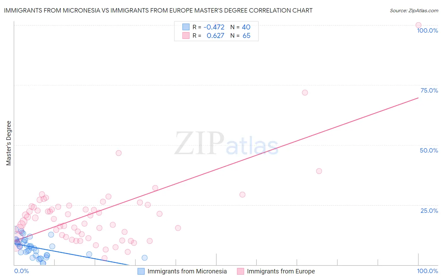 Immigrants from Micronesia vs Immigrants from Europe Master's Degree