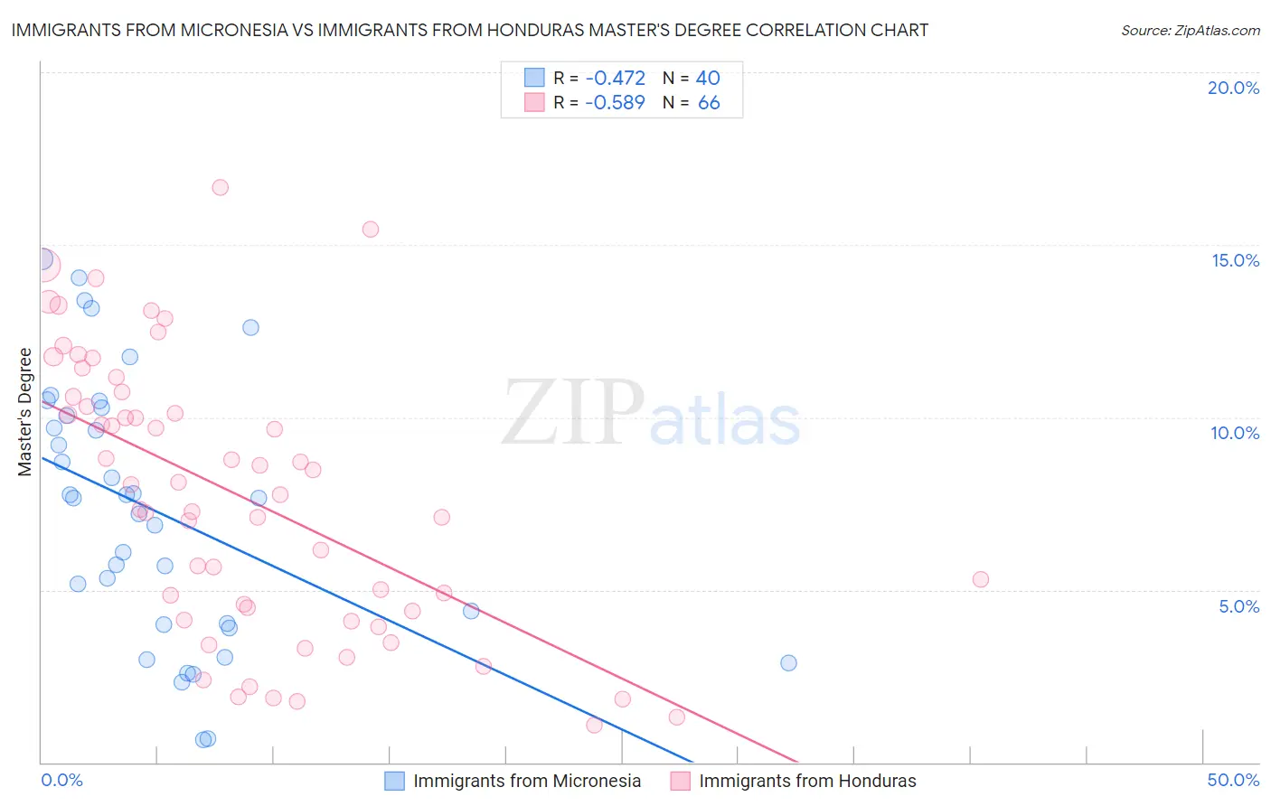 Immigrants from Micronesia vs Immigrants from Honduras Master's Degree