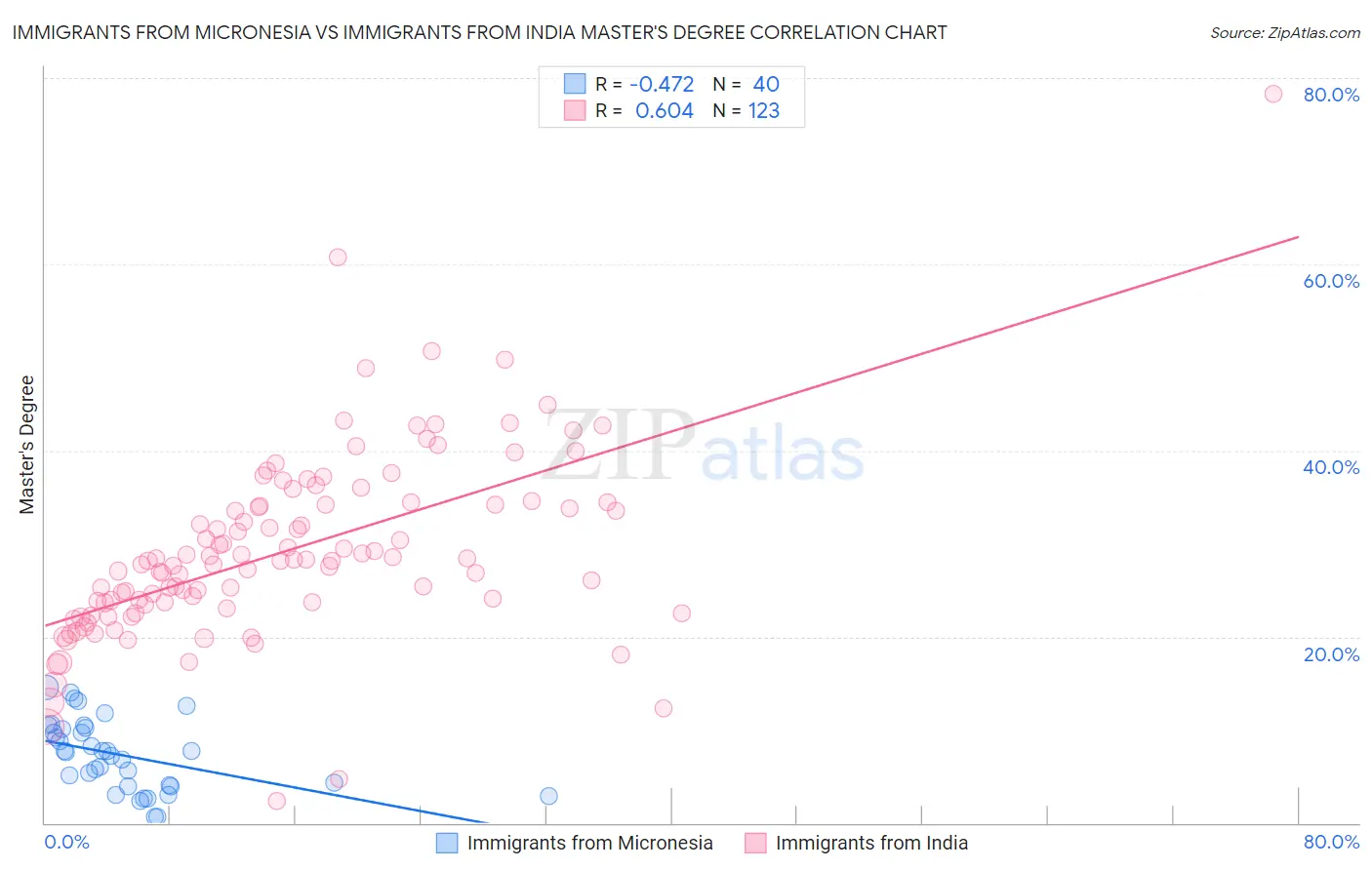 Immigrants from Micronesia vs Immigrants from India Master's Degree