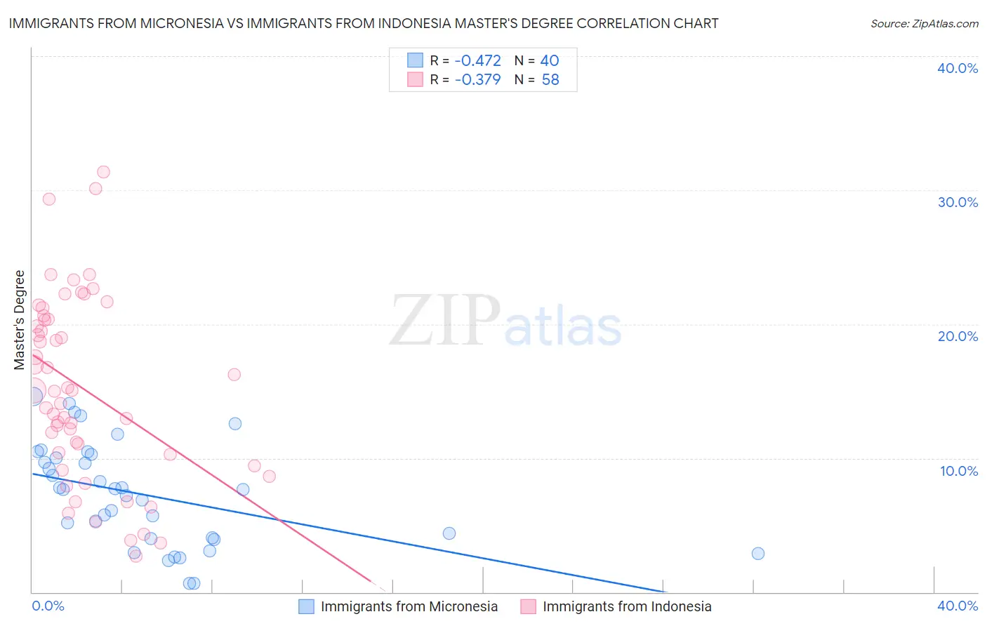 Immigrants from Micronesia vs Immigrants from Indonesia Master's Degree