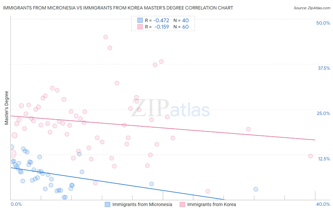 Immigrants from Micronesia vs Immigrants from Korea Master's Degree