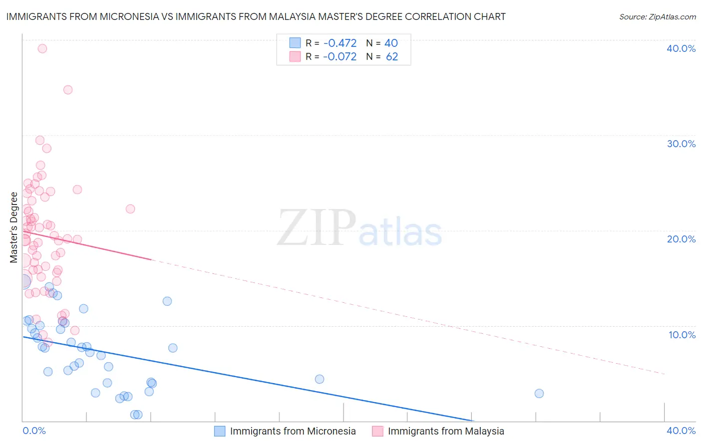 Immigrants from Micronesia vs Immigrants from Malaysia Master's Degree