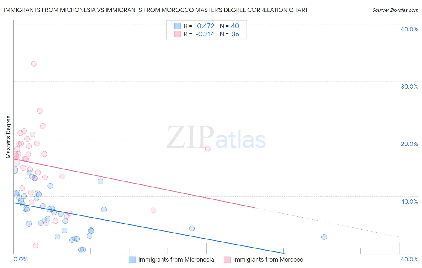 Immigrants from Micronesia vs Immigrants from Morocco Master's Degree